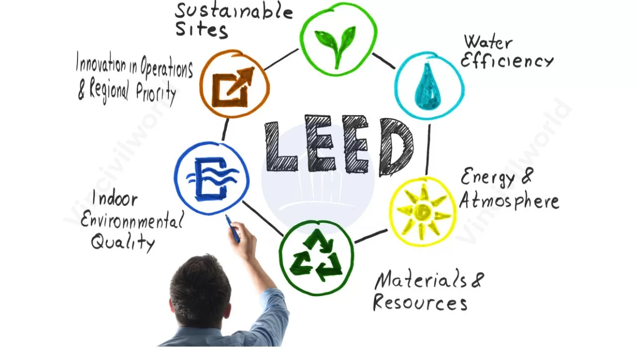 LEED Certification India- a comprehensive guide